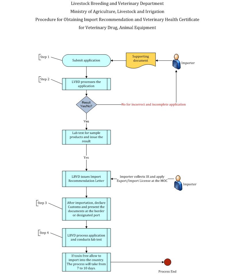 Procedure for Obtaining  Import Recommendation of Veterinary Medicine, Feed and Veterinary Equipment